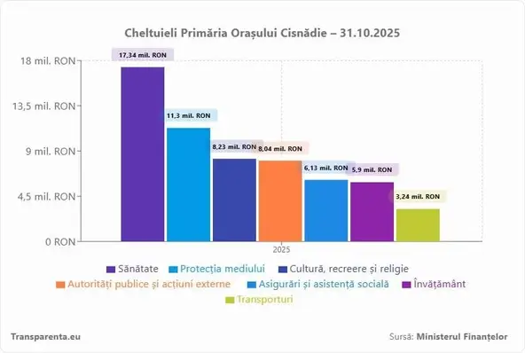Unde se duc banii Cisnădiei?